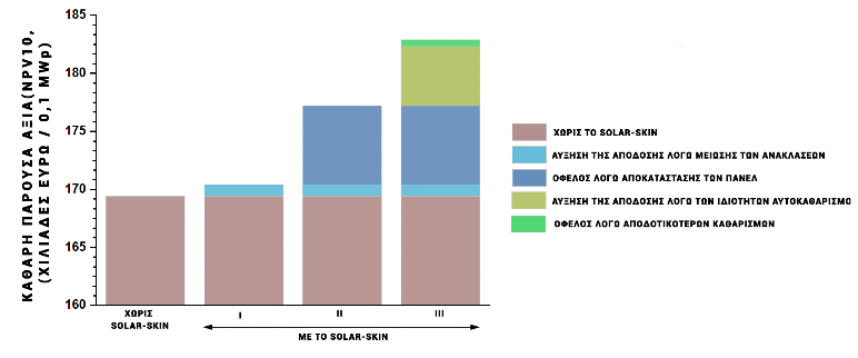 Απόδοση Solar-Skin Απόδοση Solar-Skin